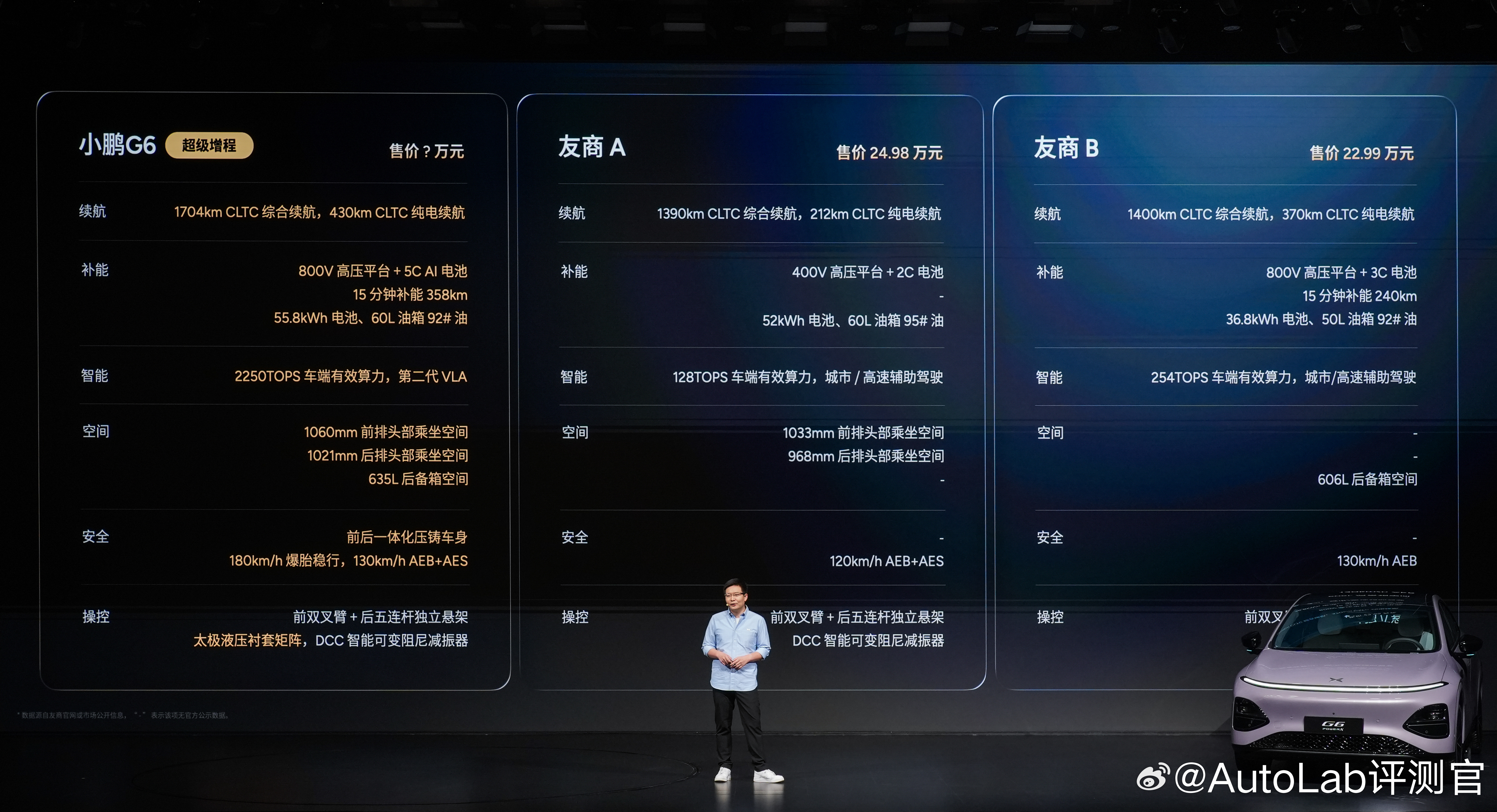 现在发布会上的PPT对比环节，已经都写“友商A”“友商B”了小鹏G6超级增程六项