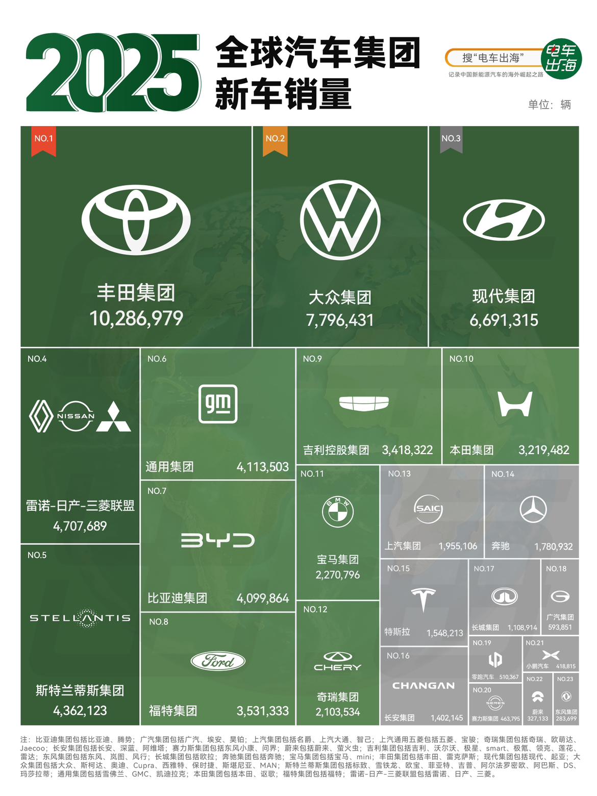 2025年全球汽车销量榜单可以看出，姜还是老的辣，但中国车企已经杀疯了。
丰田依