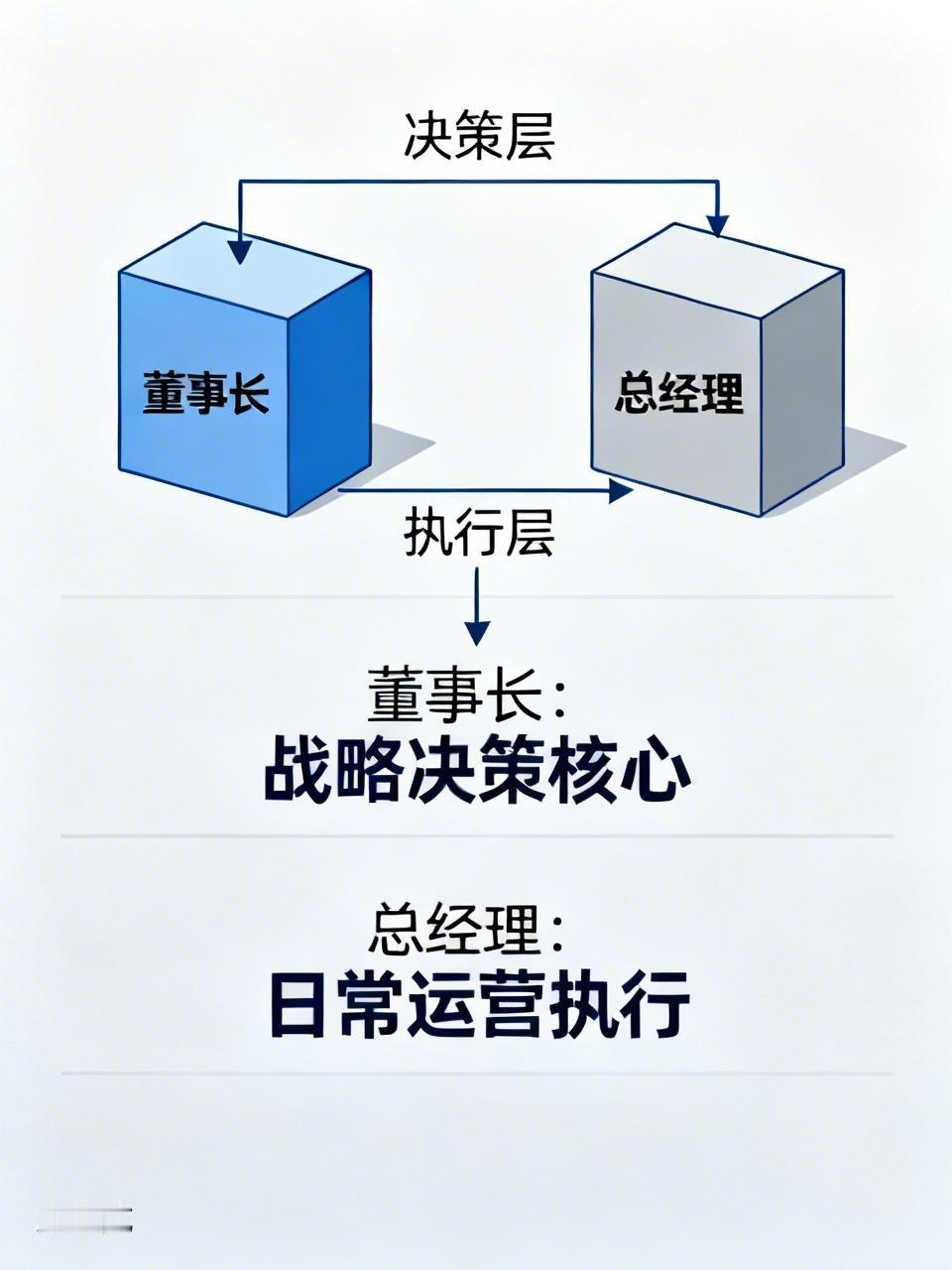 董事长和总经理是平级吗？
董事长和总经理并非平级。董事长是公司董事会负责人，是公