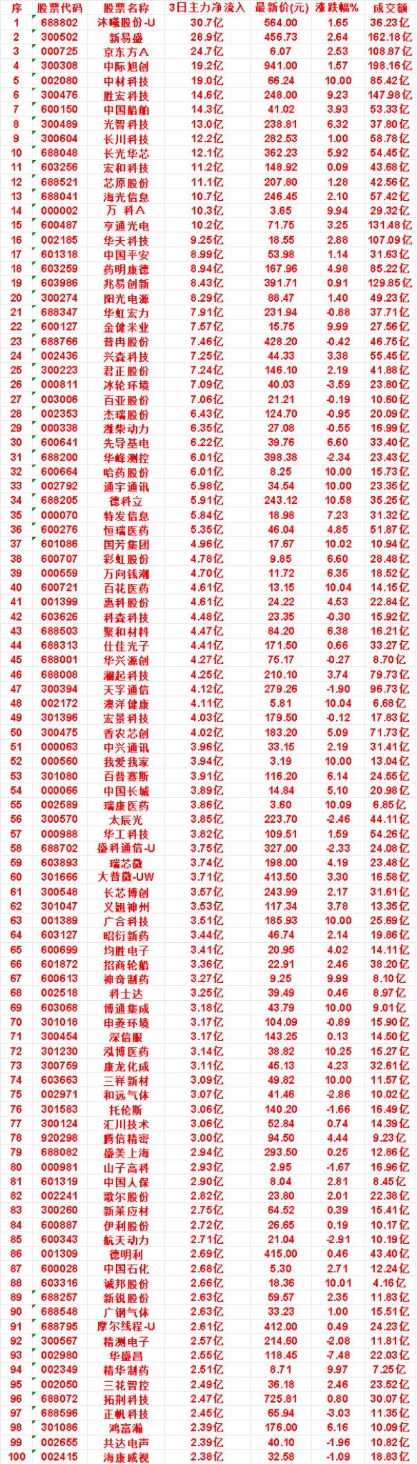 9月22日，前3天主力买入的名单一览！

君正股份：3日净流入 7.24亿，涨跌