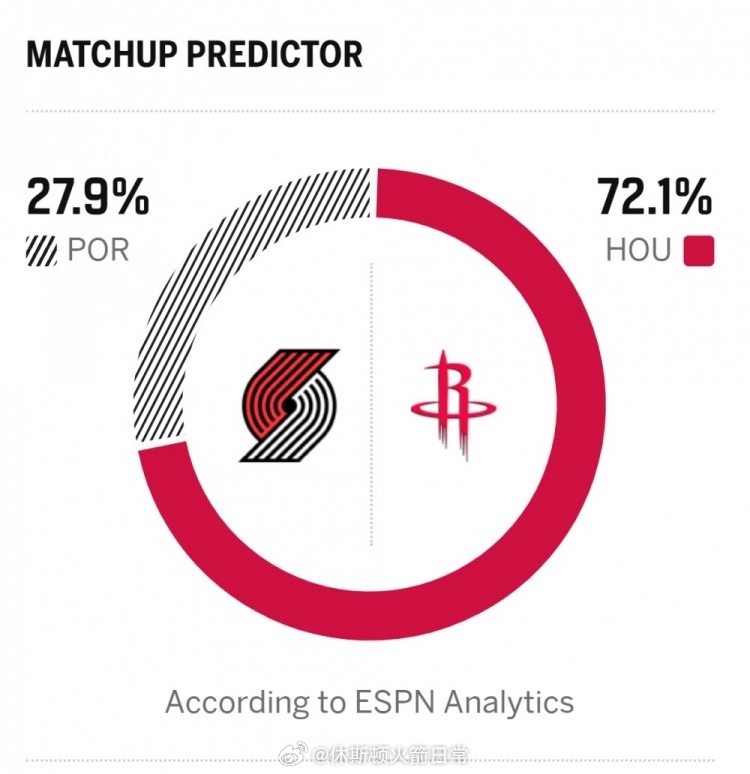 看着这预测就想笑哪来的自信？？？开拓者vs火箭休斯顿火箭NBA吐槽大会