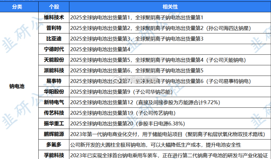 钠电池，讲了有三年了吧。量产了吗？汽场全开大v聊车新能源汽车﻿