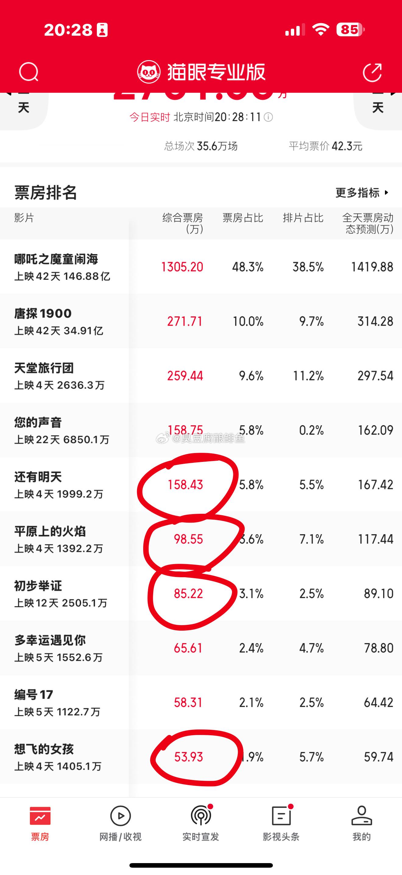 电影票房 说好的住电影院，结果现在票房看不下去呀。今天电影大盘确实不好。问题四部