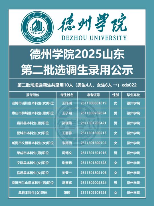 德州学院2025山东选调生第二批录用公示10人