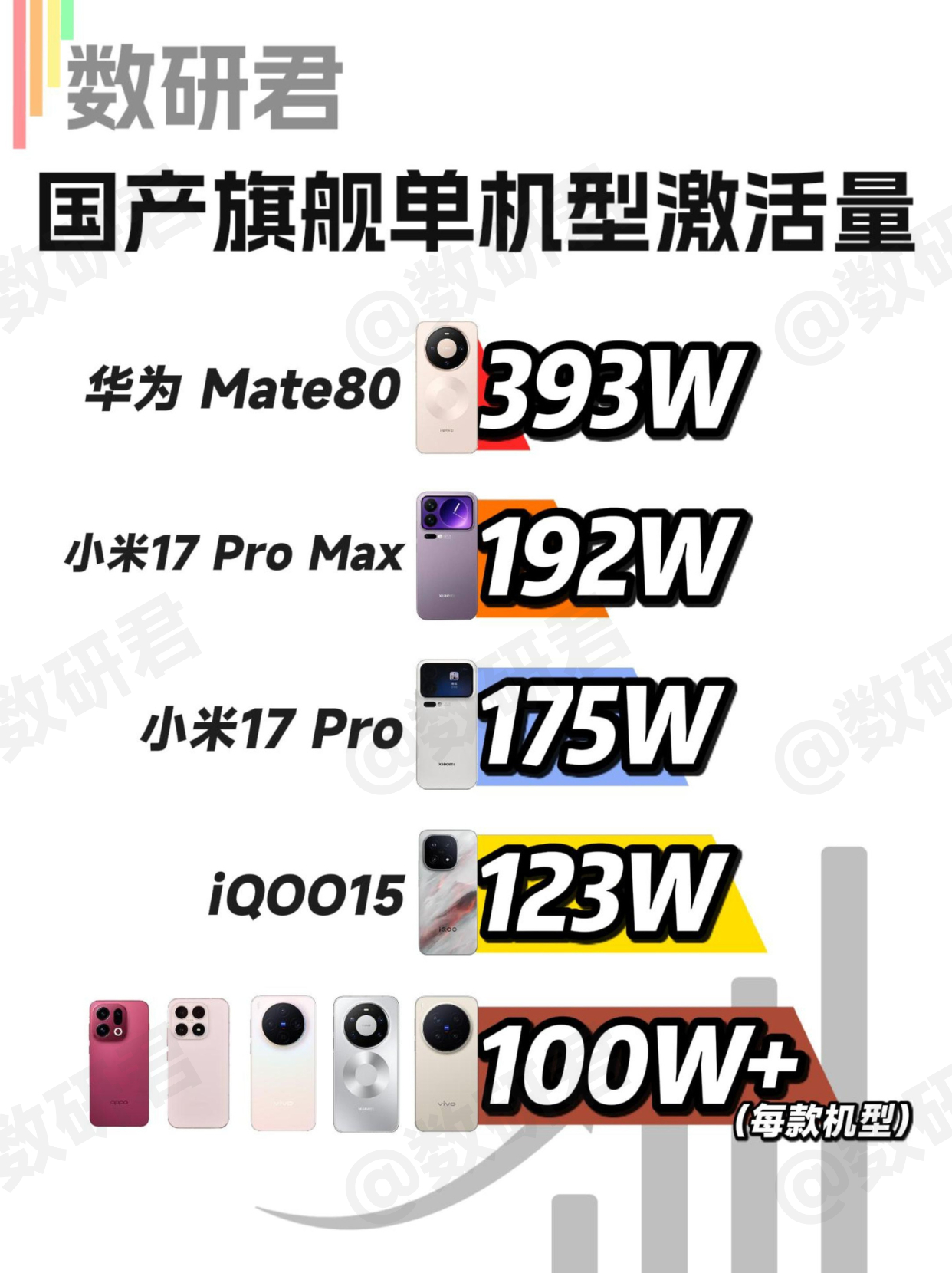 这一代国产旗舰单机型激活量破百万的真不少：OPPO Find X9、小米17、v