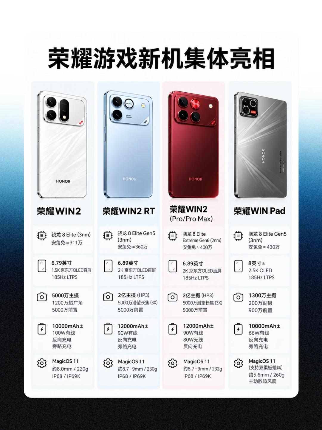 荣耀WIN2基本确认，12000mAh超大电池，性能猛兽

荣耀数字旗舰已经发布
