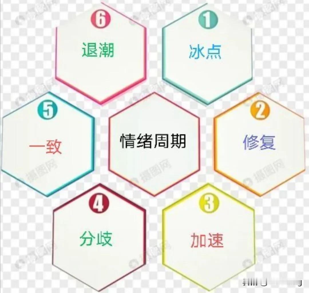 交易者应该在交易和休息之间保持平衡， 我们常常因为耐不住寂寞而不能保持空仓。
