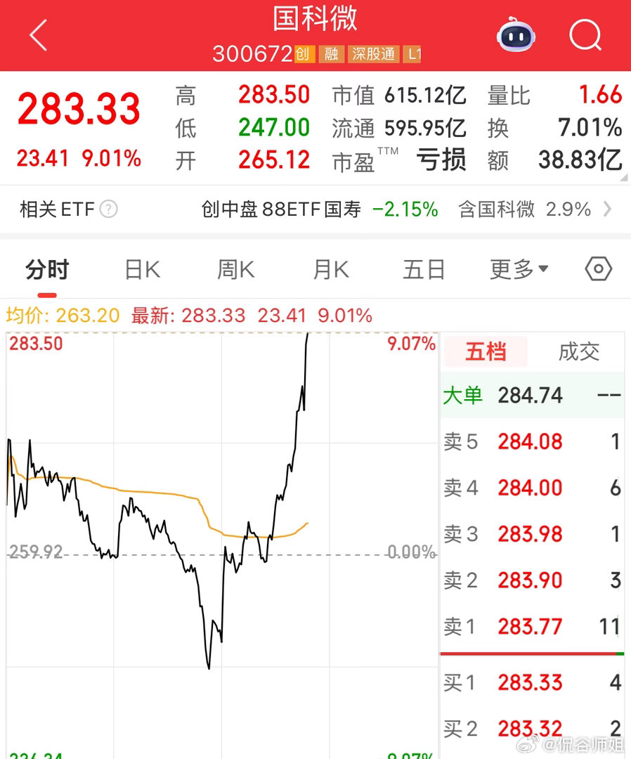 国科微有起飞了，拉升9个多点，这波赚得不要不要的今日看盘a股