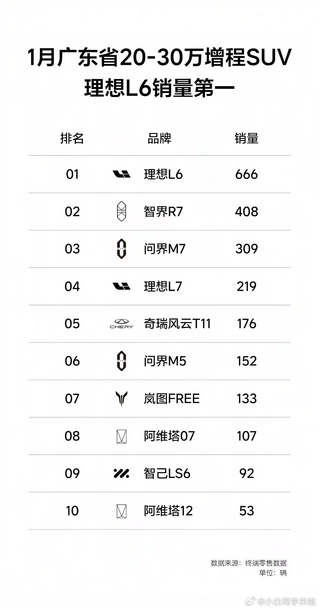 朋友圈销售发的 1 月份广东省 20-30 万增程 SUV 销量榜单。问界 M5