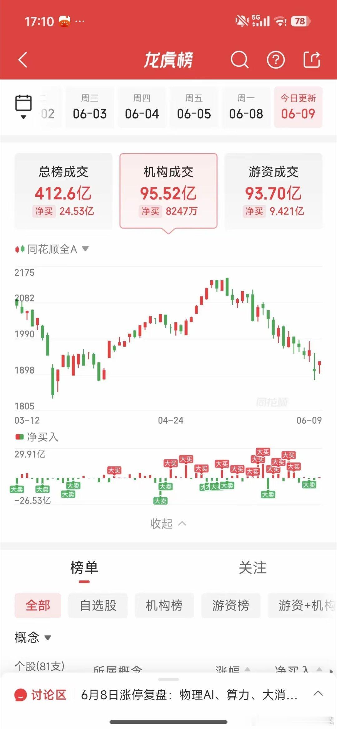 6月9日龙虎榜游资动向：小鳄鱼联手消闲派2亿抢筹硅片龙头买入新莱应材1.234亿