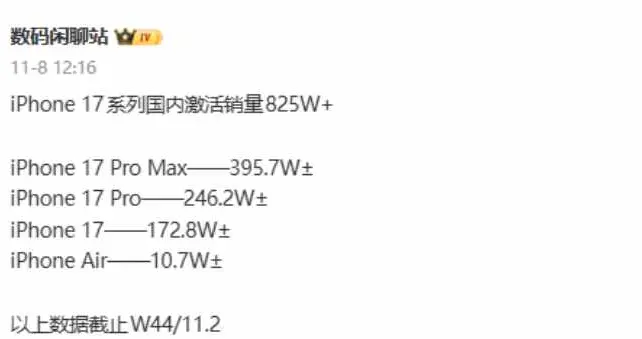 曝iPhone17系列激活量本周破千萬，在華銷售勢頭強勁