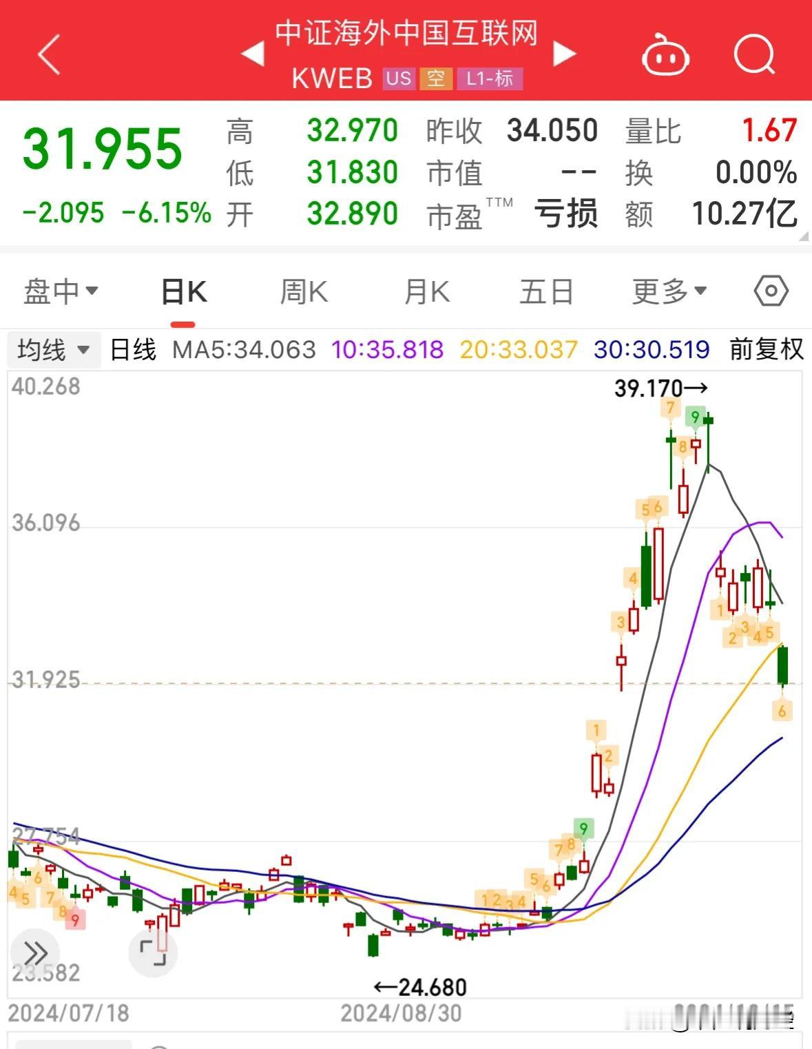 利空消息中概股今晚暴跌超6%，港股和A股不用悲观明天大跌是短线抄底机会：有的人不