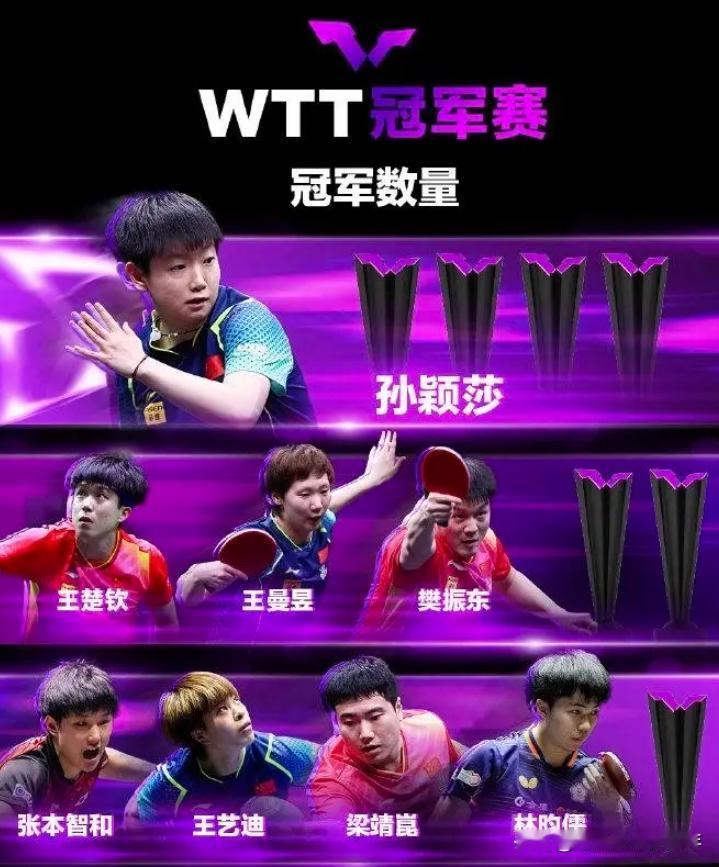 又有几个顶级高手退赛了，WTT澳门冠军赛开打在即，又有几位名将退赛，看看到目前为
