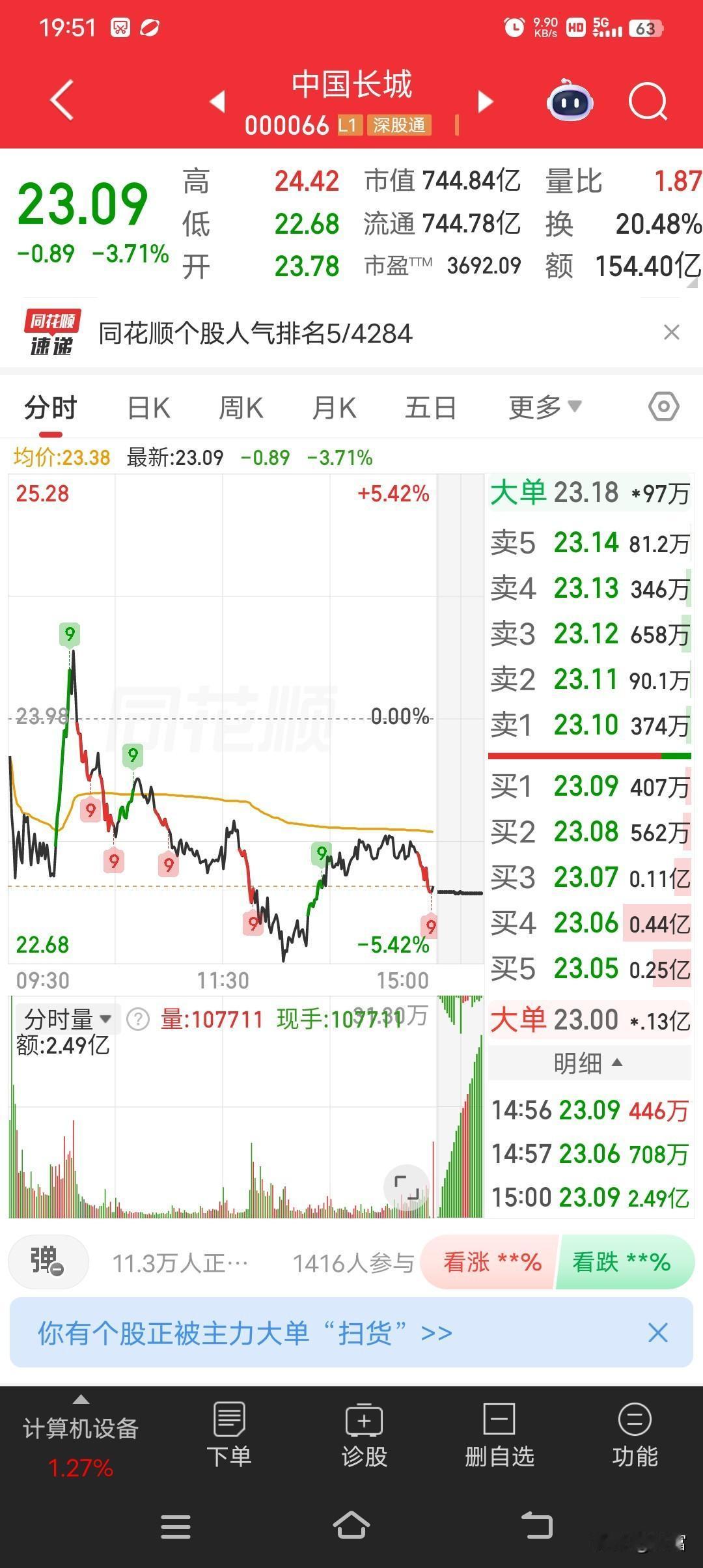 中国长城这走势有点让人捉摸不透啊。截至5月8日，收盘价23.09元，处于回调，较