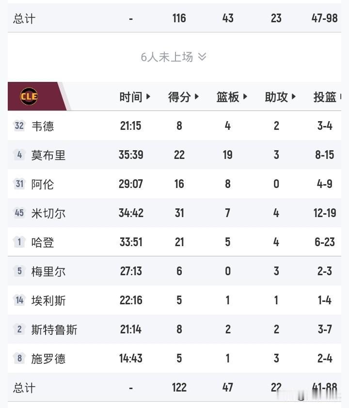 哈登艰难21+
米切尔31+
莫布里22+19骑士胜老鹰