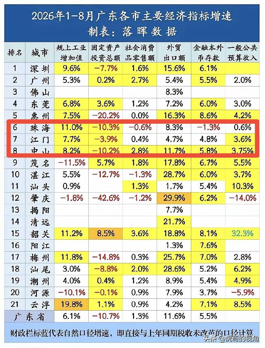 从近期披露的今年1-8月广东各地市主要经济指标数据来看，珠海、中山、江门三市的经