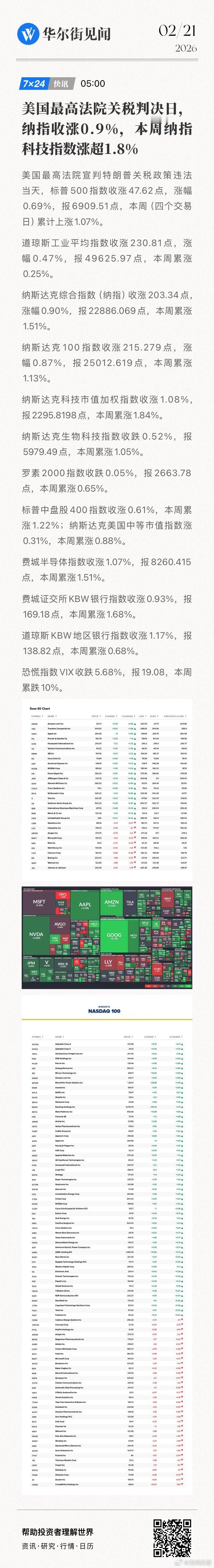 美国最高法院关税判决日，纳指收涨0.9%，本周纳指科技指数涨超1.8%。  网页