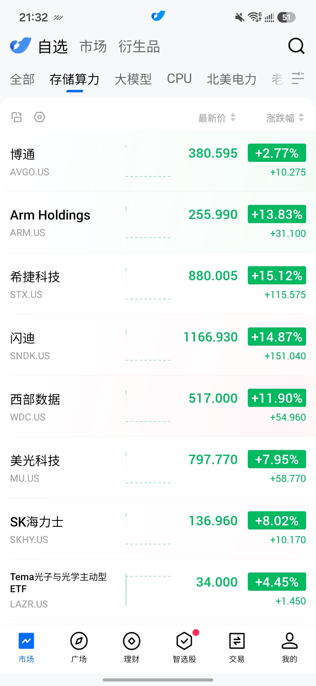美股存储和半导体暴涨～闪迪暴涨 15%AI泡沫出清了吗？ 
