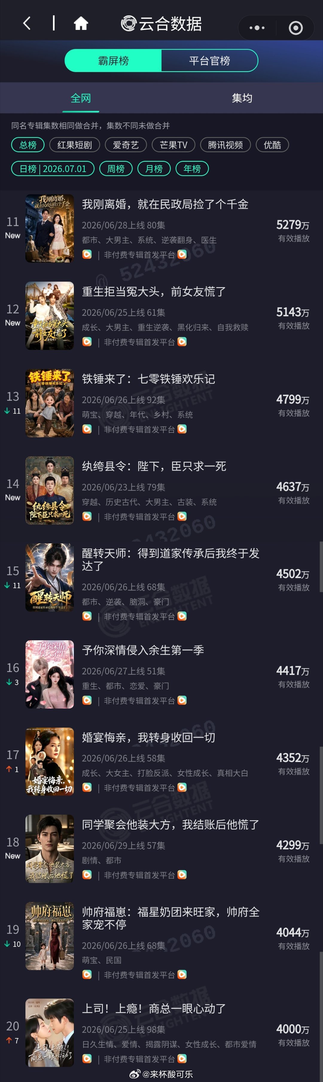 补7.2云合微短剧播放量6.27上线新剧在《团宠》的带领下全部逆跌，播放量同步大
