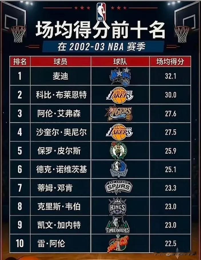 2002-2003赛季，当年的总冠军是马刺队。
本来三连冠的湖人，是呼声最高的总
