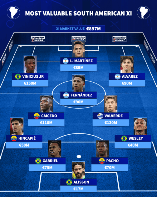 德转南美最贵阵：维尼修斯、凯塞多、巴尔韦德、恩佐在列