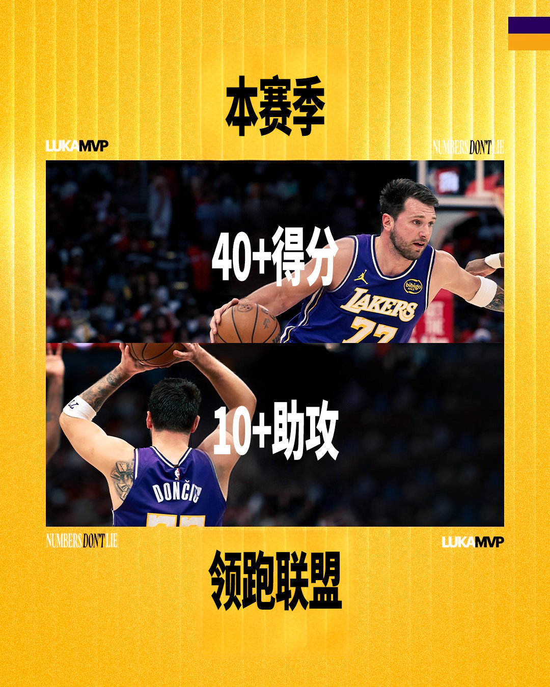 本赛季拿到40+得分➕10+助攻场次最多的球员依旧是💫湖人战胜步行者 湖人国度