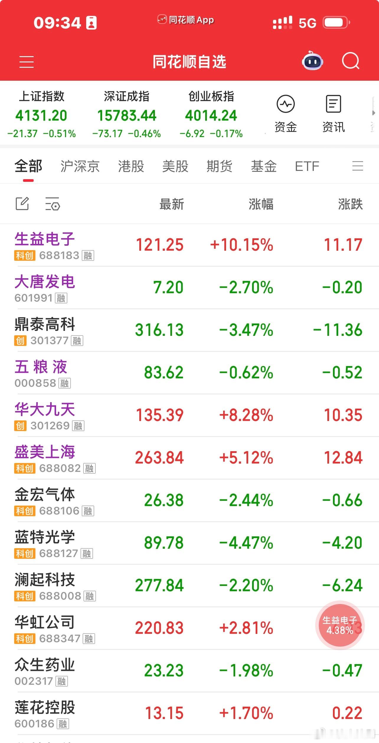 这有啥质疑的么？昨天把莲花换了华大，华虹16点分两批出了换的生益和大唐！这不都有