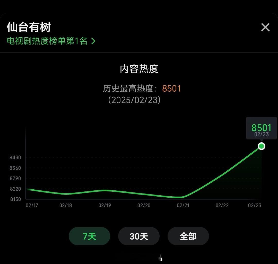 仙台有树爱奇艺热度破8500  邓为苏易水  邓为仙台有树苏易水站内热度突破85