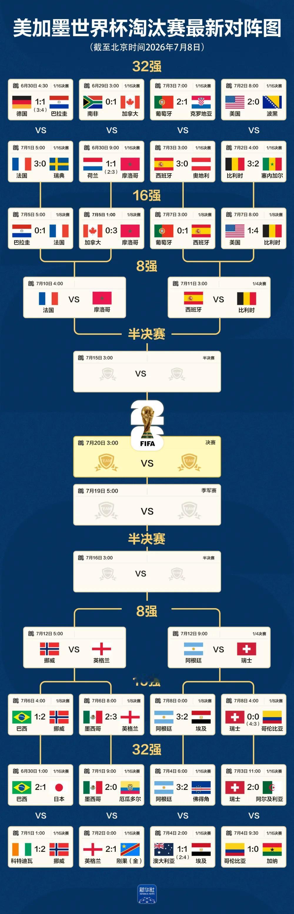 世界杯8强产生了，
貌似法国🇫🇷和阿根廷🇦🇷的碰撞又进了一步。
大家也预