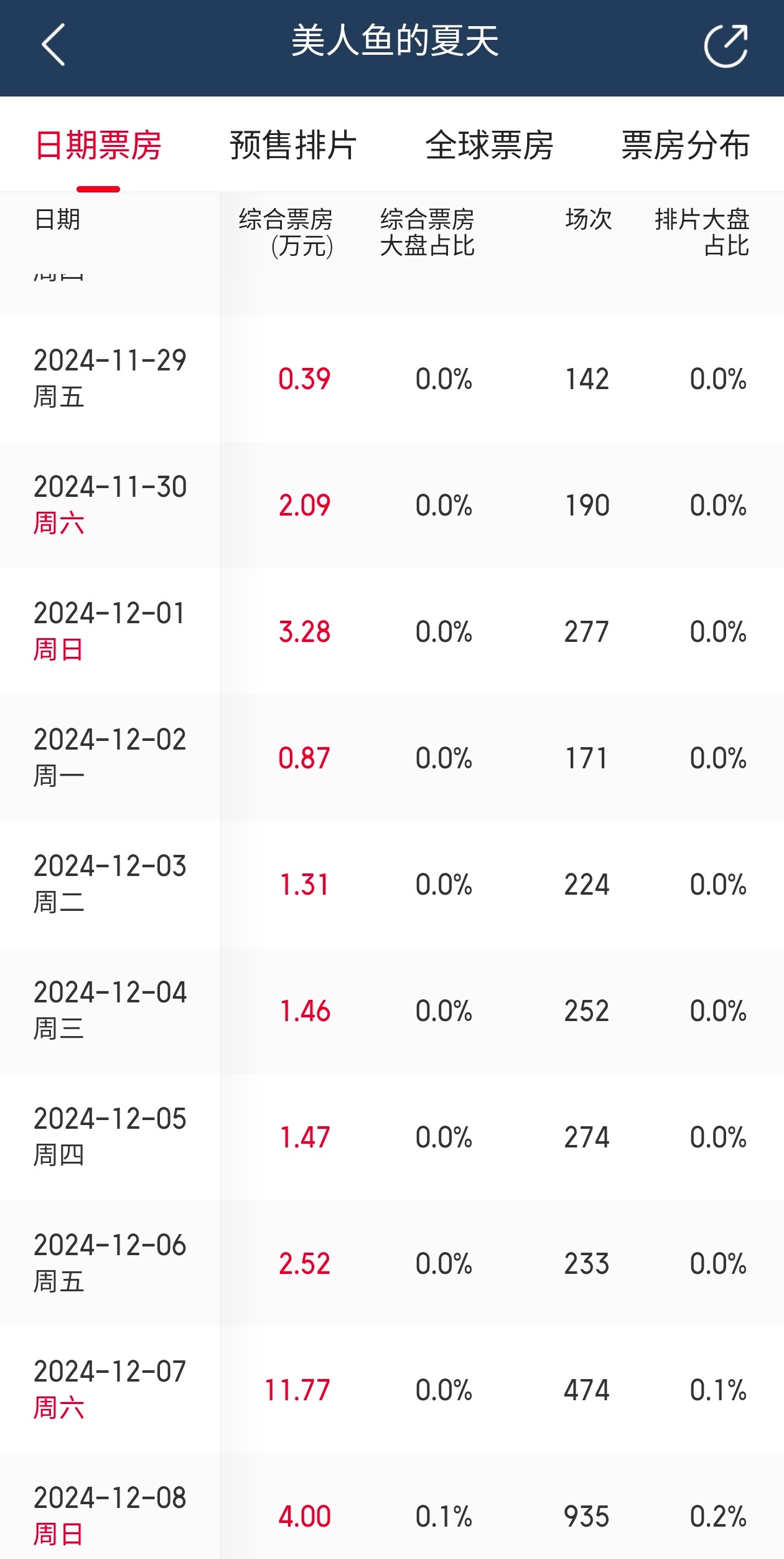 美人鱼的夏天  今日拿下11.77万票房，为该片单日最高票房，累计票房已达43.