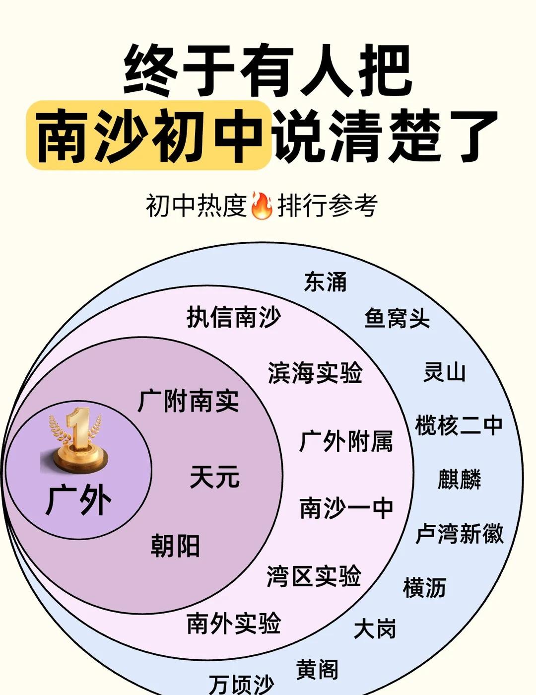 终于有人把南沙初中排清楚了
资源共享+院校均衡是南沙小升初特点，虽然环境相对宽松