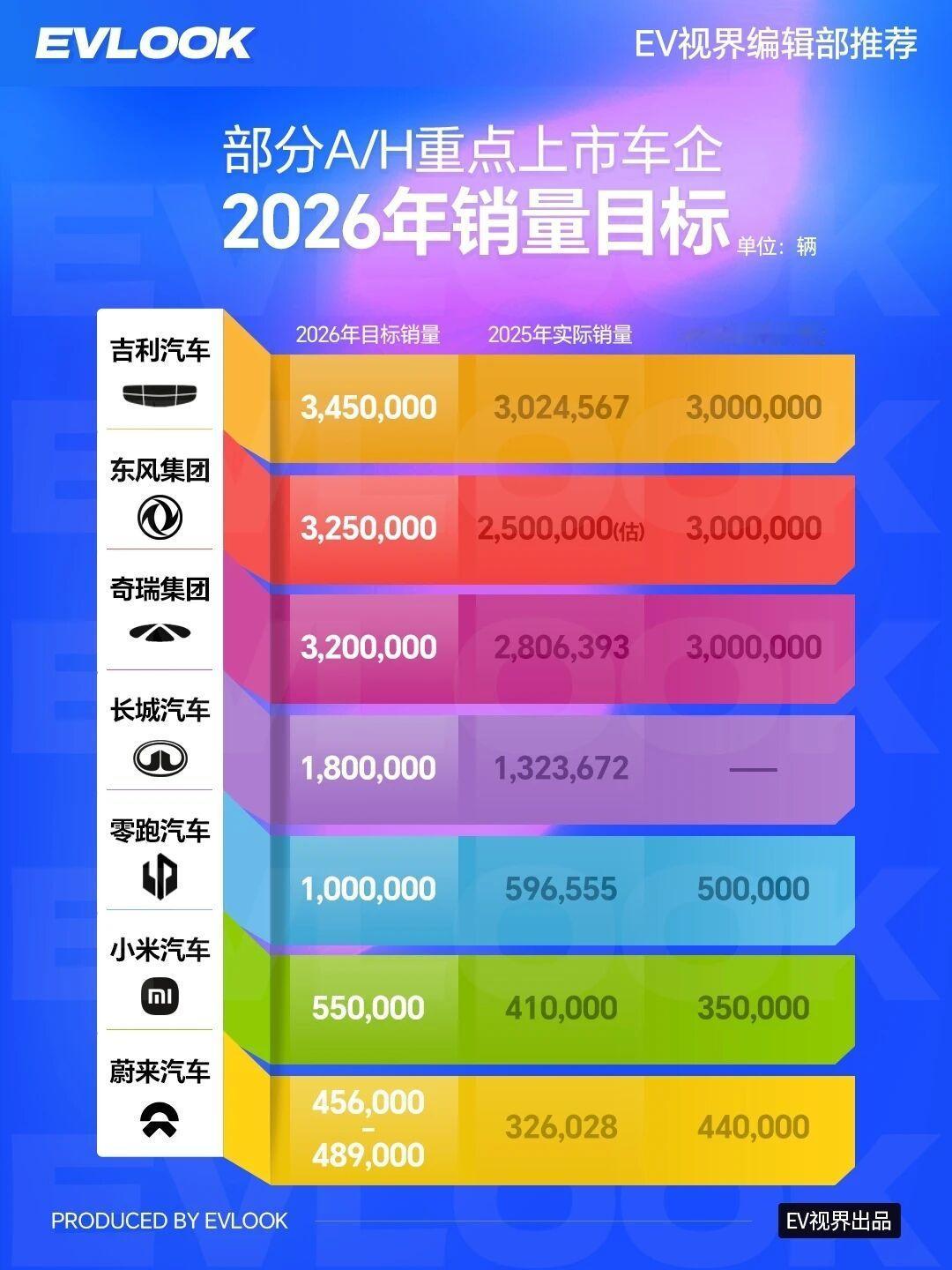 零跑26年销量目标是100万，D系列的推出，会是销量新的增长点吗？蔚来相对保守，