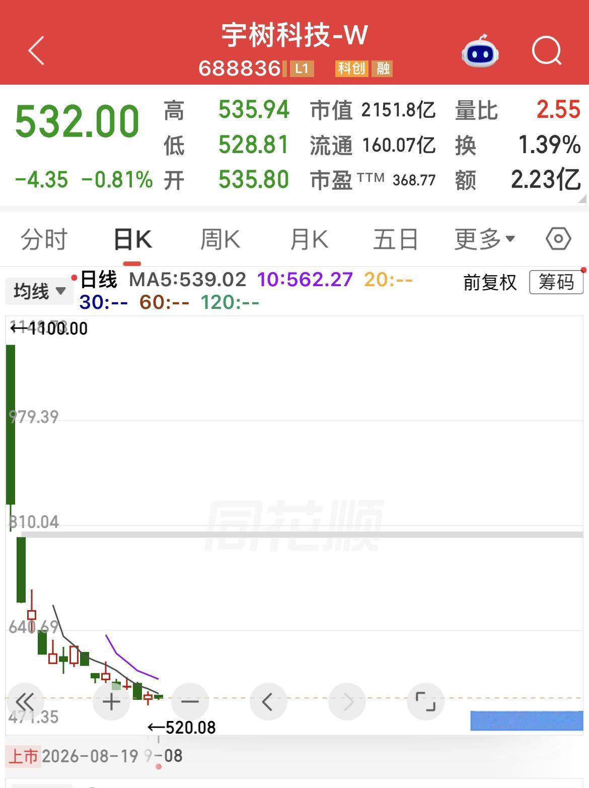 宇树科技从1100到520。

沐曦股份从1033到540。

摩尔线程从941