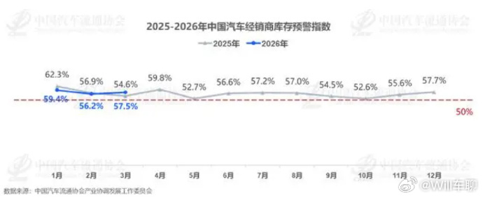 去年3月库存预警指数54.6%，今年57.5%。同比上升 2.9 个百分点，环比