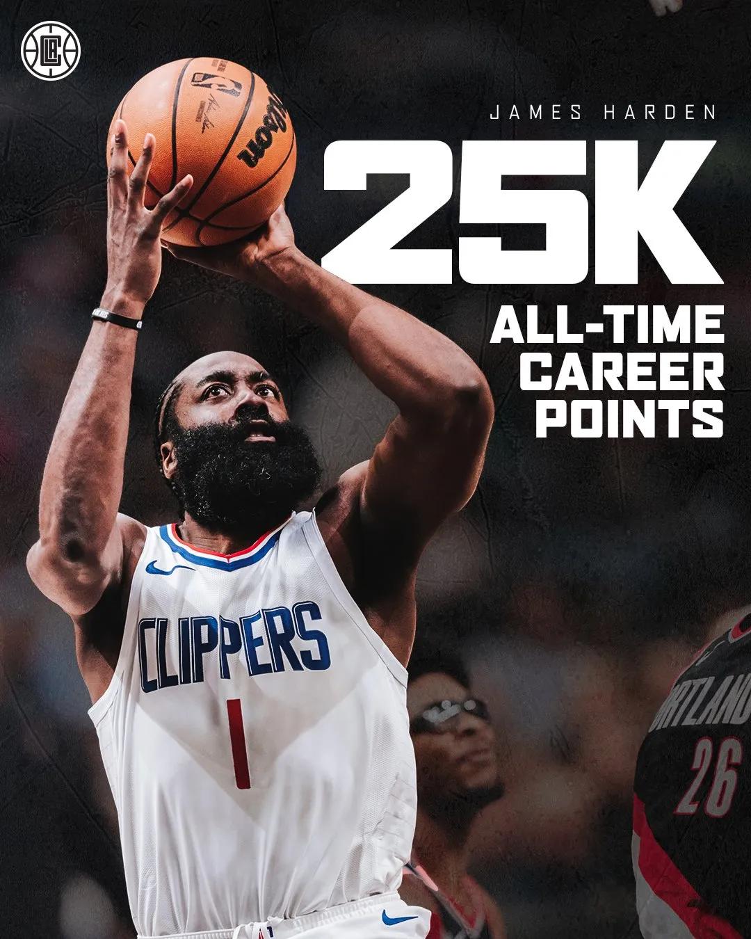 里程碑！现役仅次于詹姆斯、杜兰特
詹姆斯哈登职业生涯得分超过25000分！
在哈