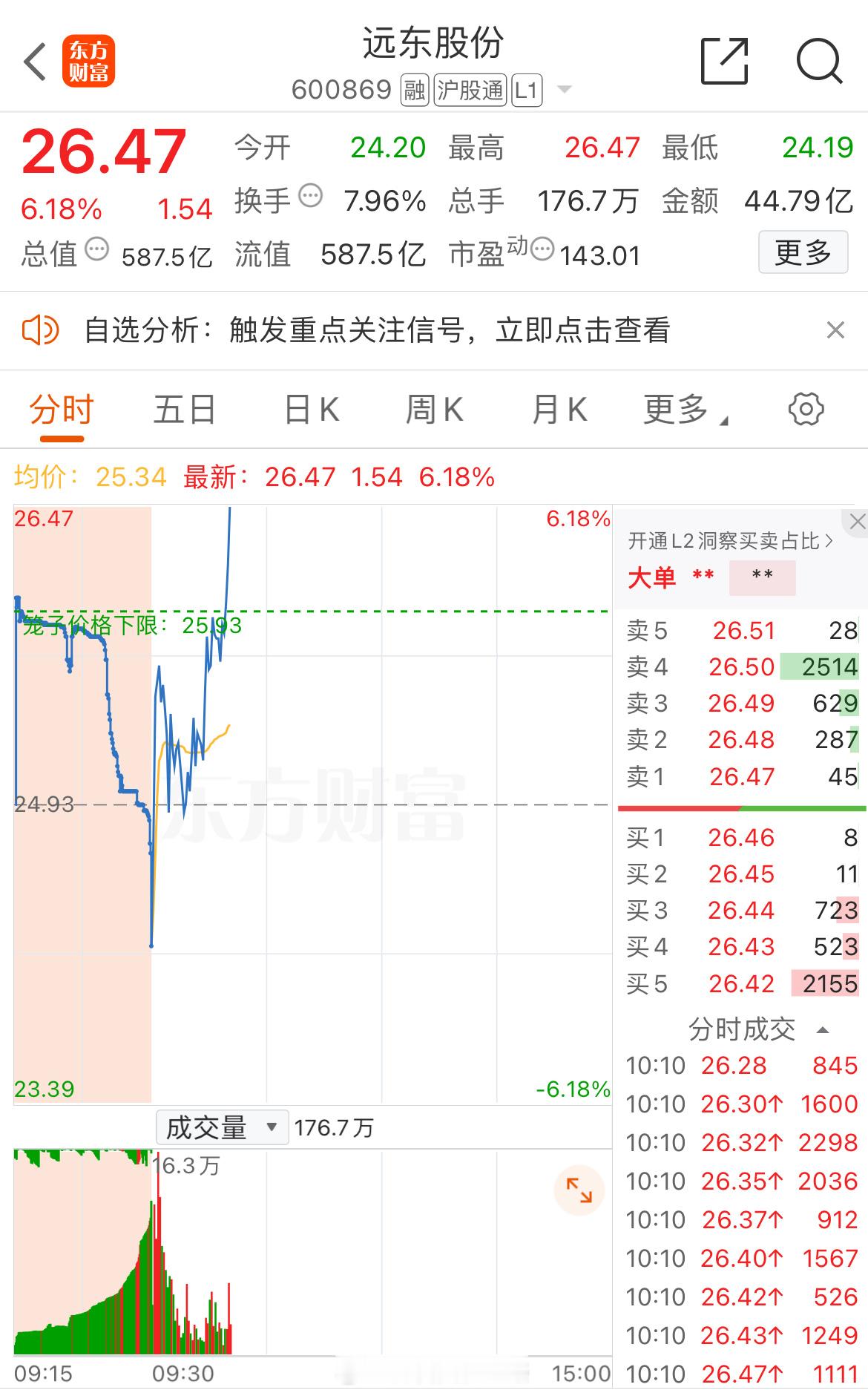 小东子 能涨停否？ ​​​