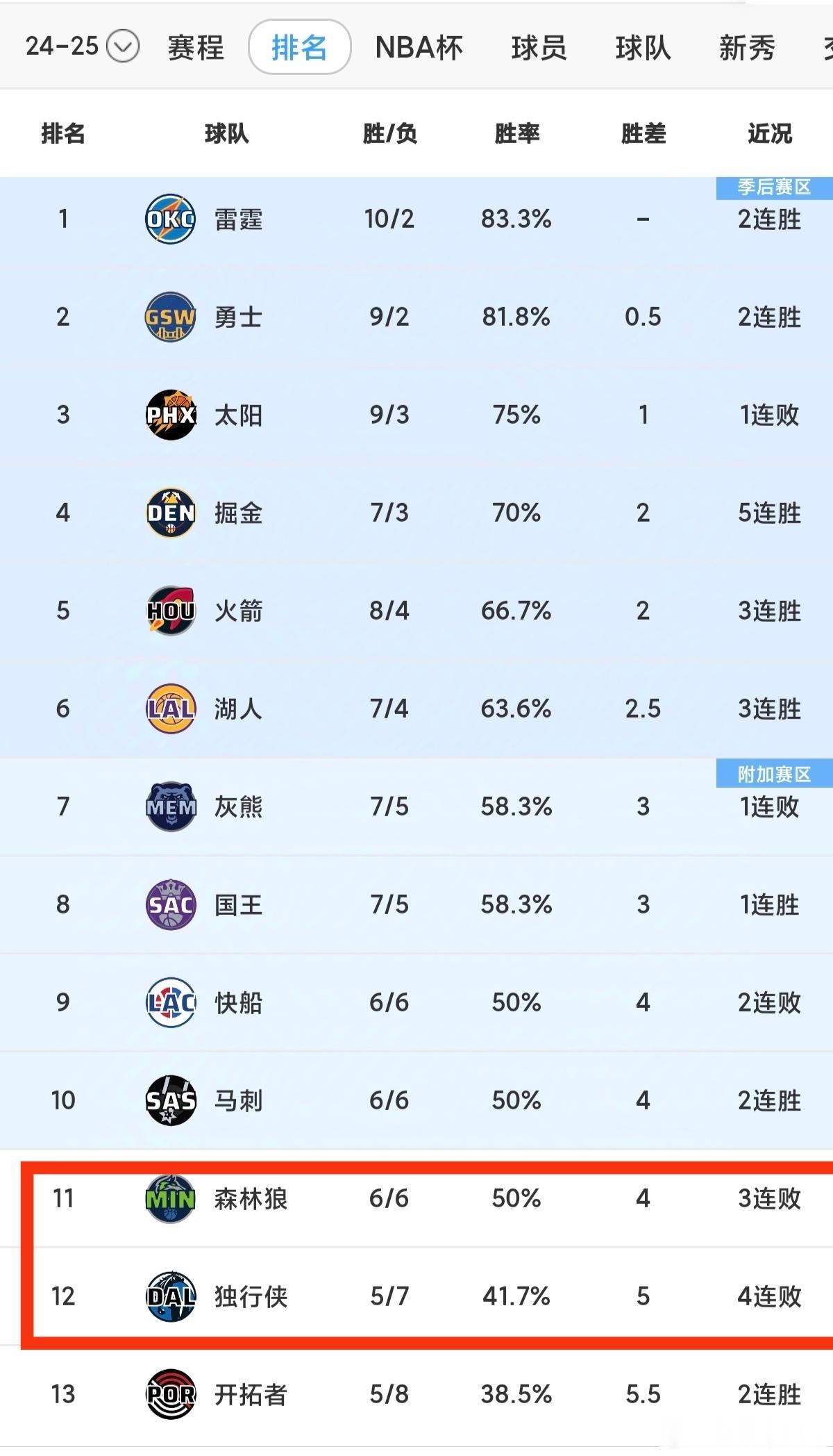 西部大作战！上赛季西决的两支队伍：森林狼和独行侠，新赛季暂列第11和第12！凯尔