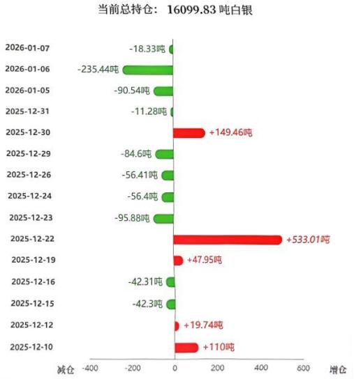 周三国际白银价格冲高回落，
由涨转跌，盘中大幅回落；
最终下跌3.78%。

那