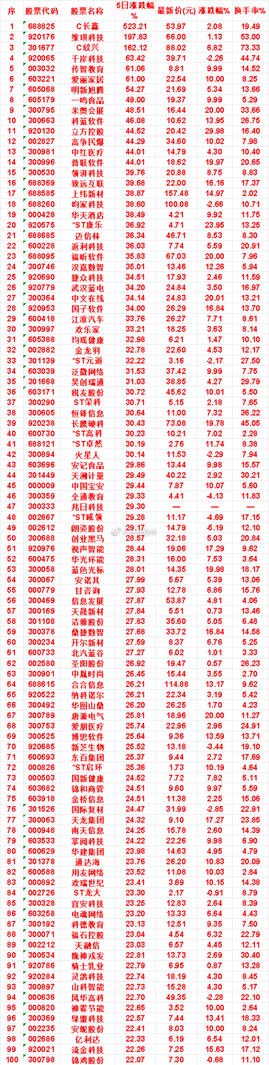 本周，整个市场“涨幅最多”的名单汇总一览C长鑫：5日涨跌幅 523.21%，涨跌