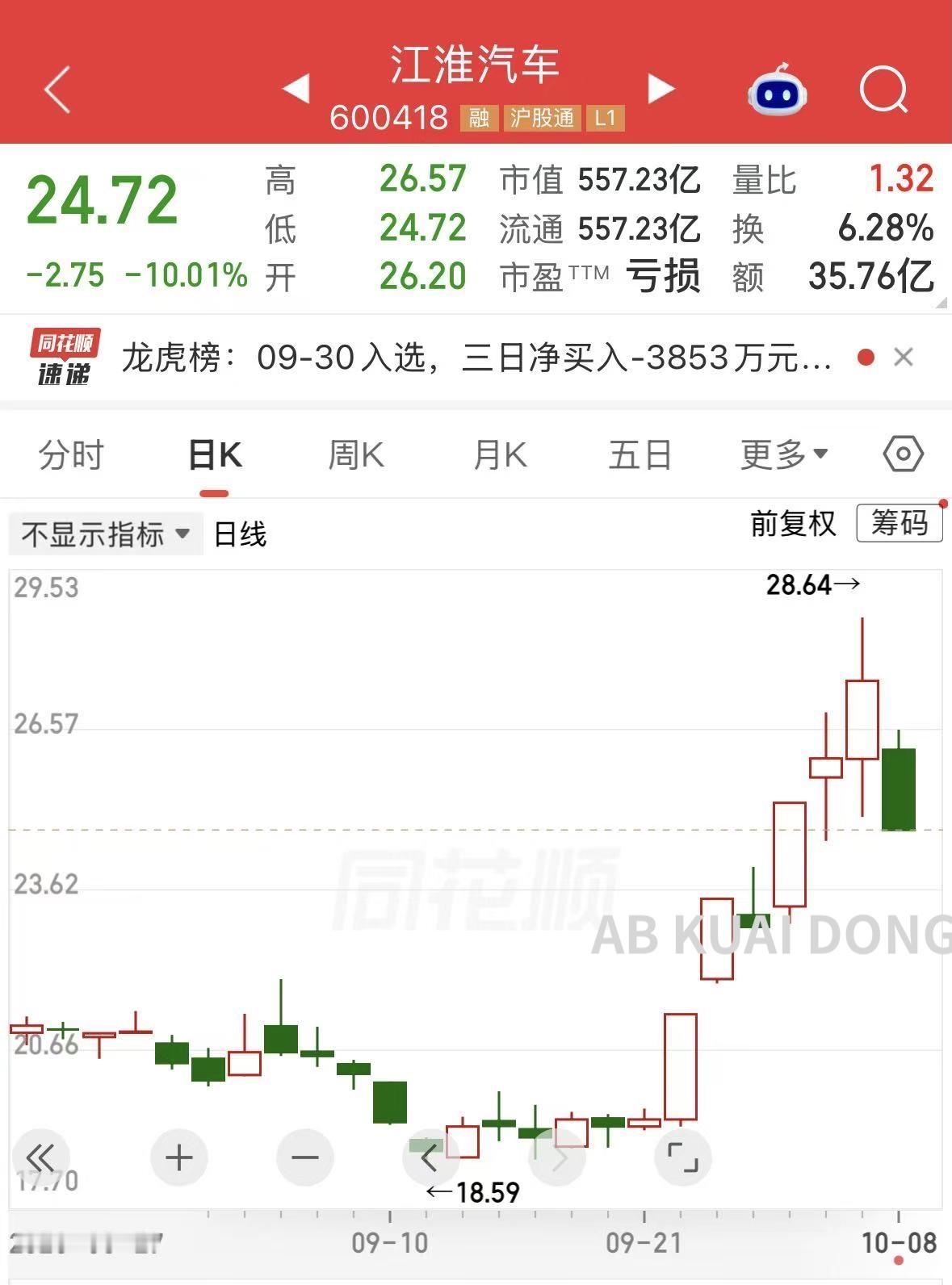 江淮汽车被砸跌停 视频发出了7个小时了，视频还没有被下架但江淮的股票，智界的奇瑞