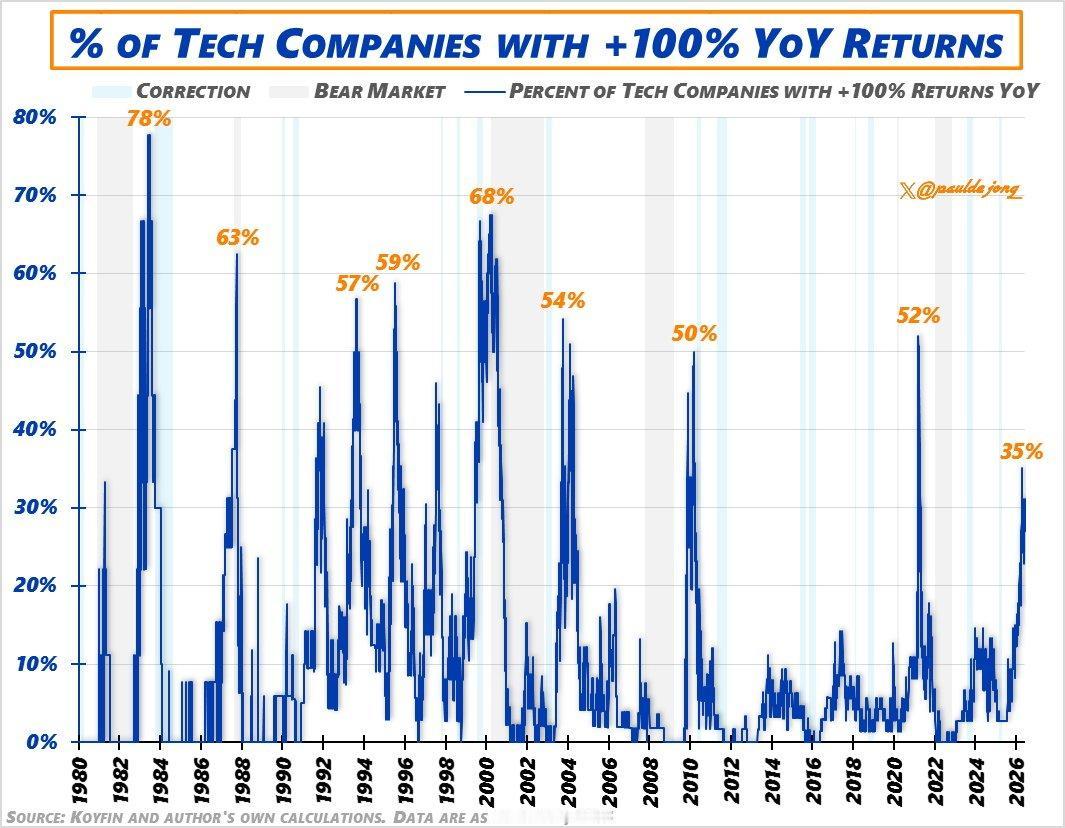 自 1980 年以来同比回报率 +100% 的科技公司百分比。$XLK