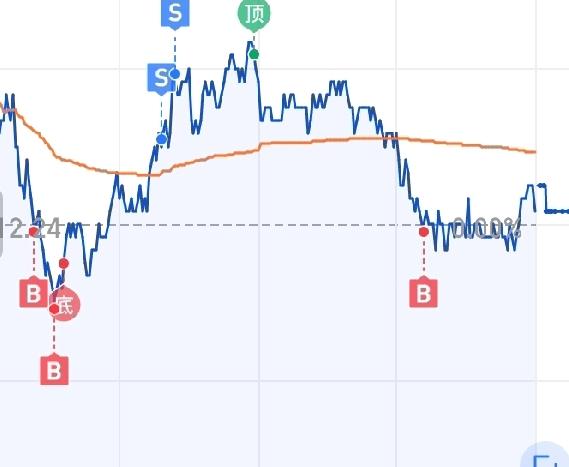我很佩服坚持在一支票上反复做T的人，
我也开始学着做T，可是，
一不留神做T变加