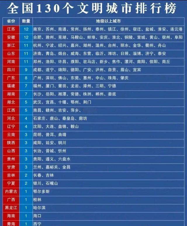 江苏13个城市，其中12个城市上榜全国文明城市，这不是啪啪打脸没上榜的那个城市吗
