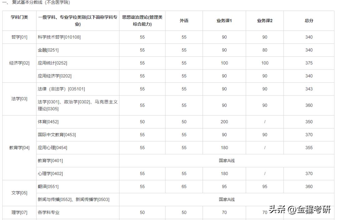 降25分 | 上海交通大学2025年金融硕士复试分数(校)线：340分！
