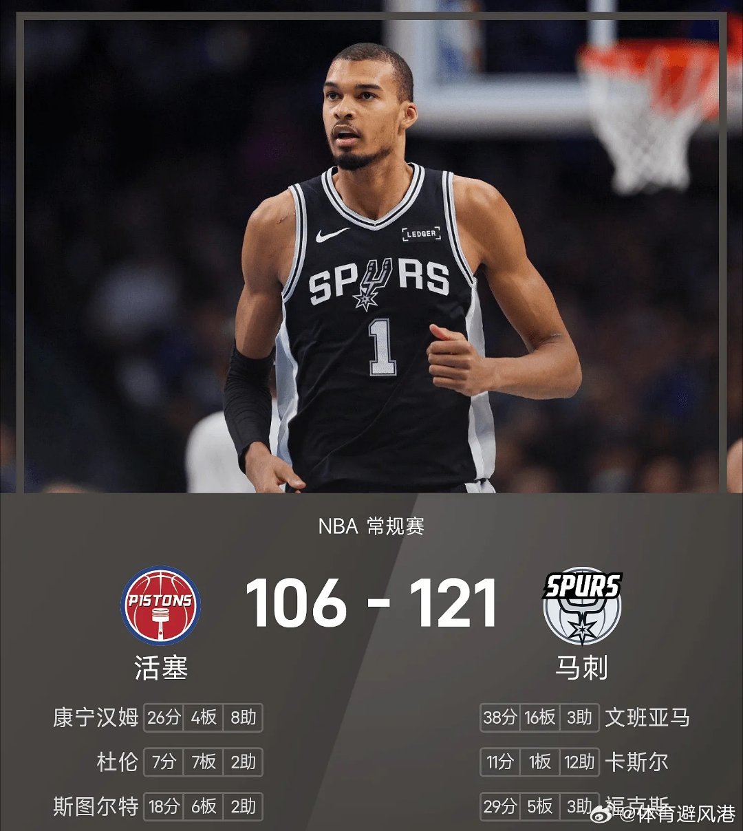 活塞vs马刺nba 马刺121-106战胜活塞。文班亚马砍下全场最高的38分16
