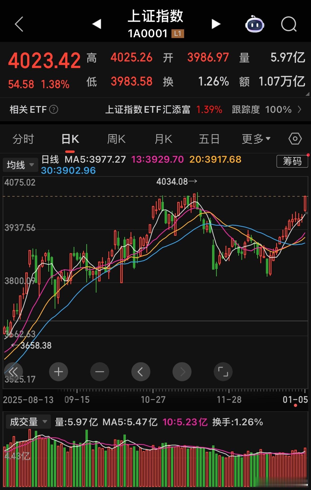 A股12连阳刷出历史级走势！不过前几天纯属“赚指数不赚钱”，今天才算真正迎来普涨