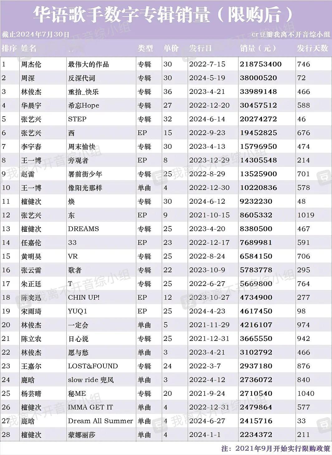 网友统计了华语歌手数字专辑在限购前后的销量（2021年9月开始限购）大家可以很直