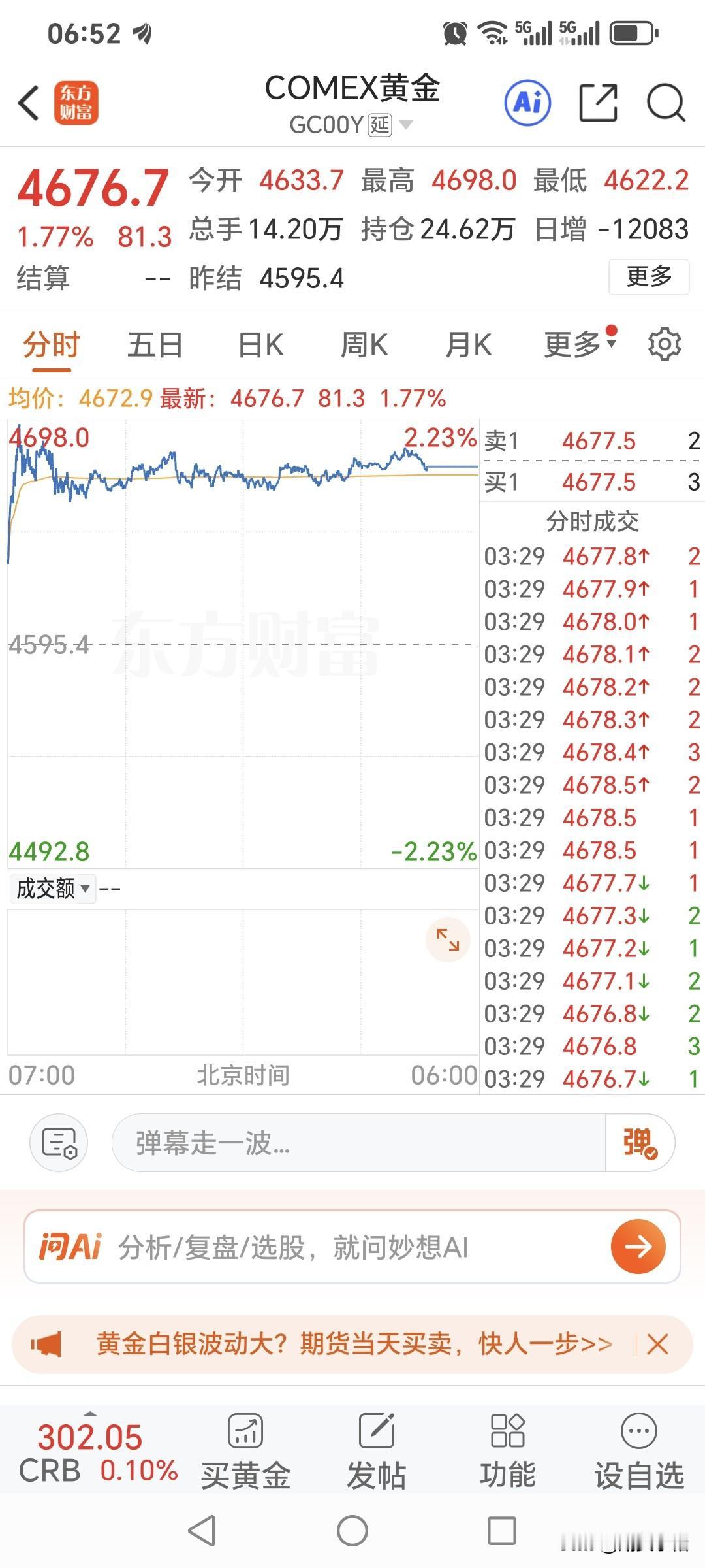周一，
国际金价继续
走强上涨，
盘中接近4700美元关口。
昨日国际金价高开高