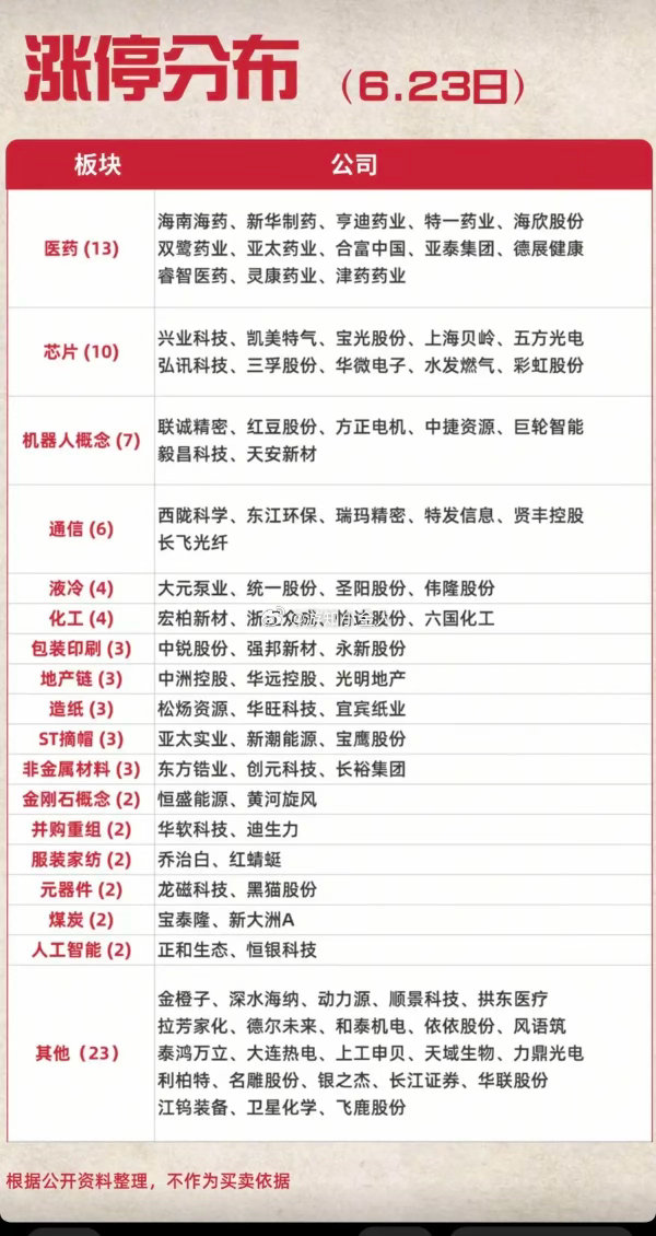 6.23周二  涨停板股票：梯队+高度+明细表！受韩国熔断影响，午后大盘跌幅扩大