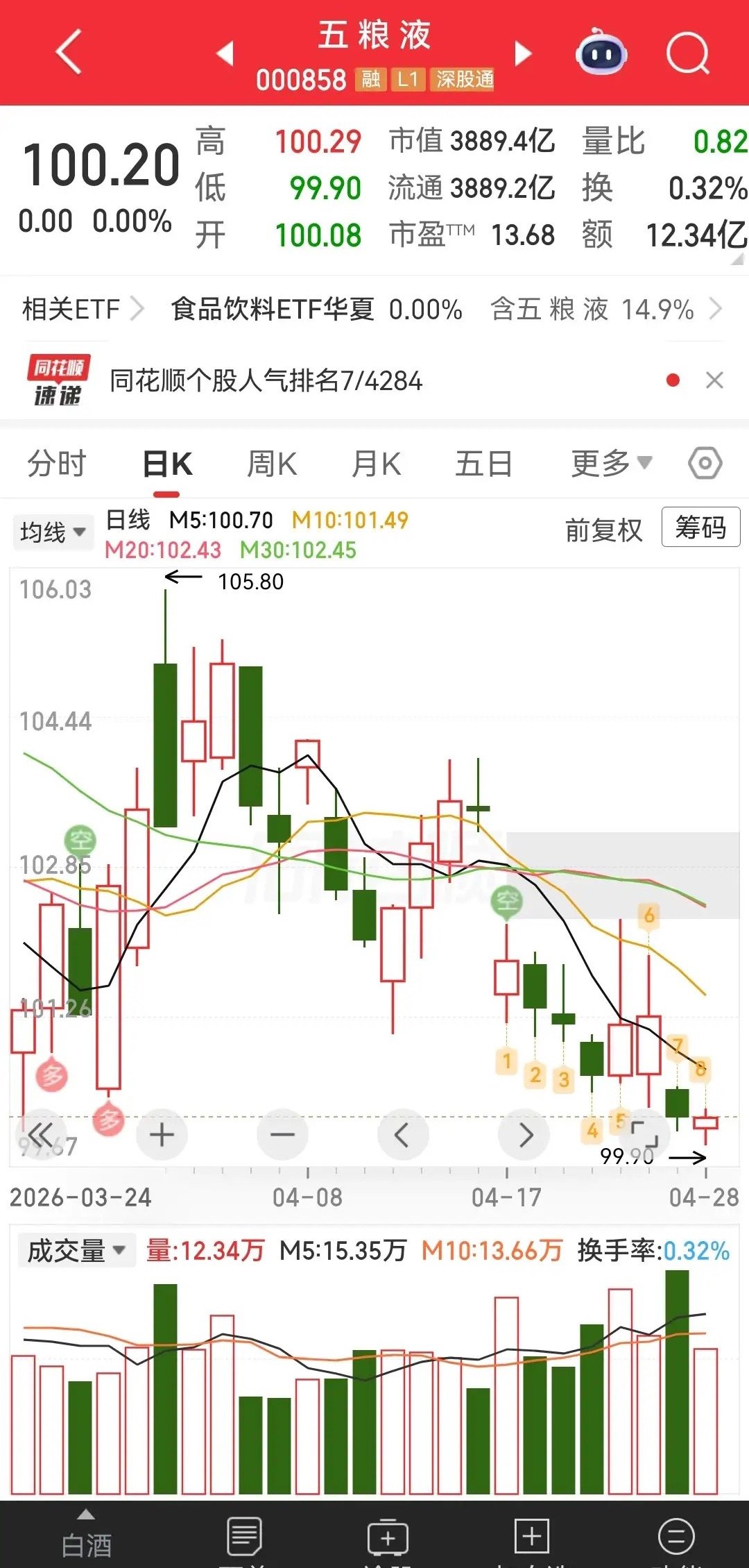 五粮液，五粮液作为白酒界的二哥，居然会因为泸州老窖年报，和一季度报业绩下滑严重，
